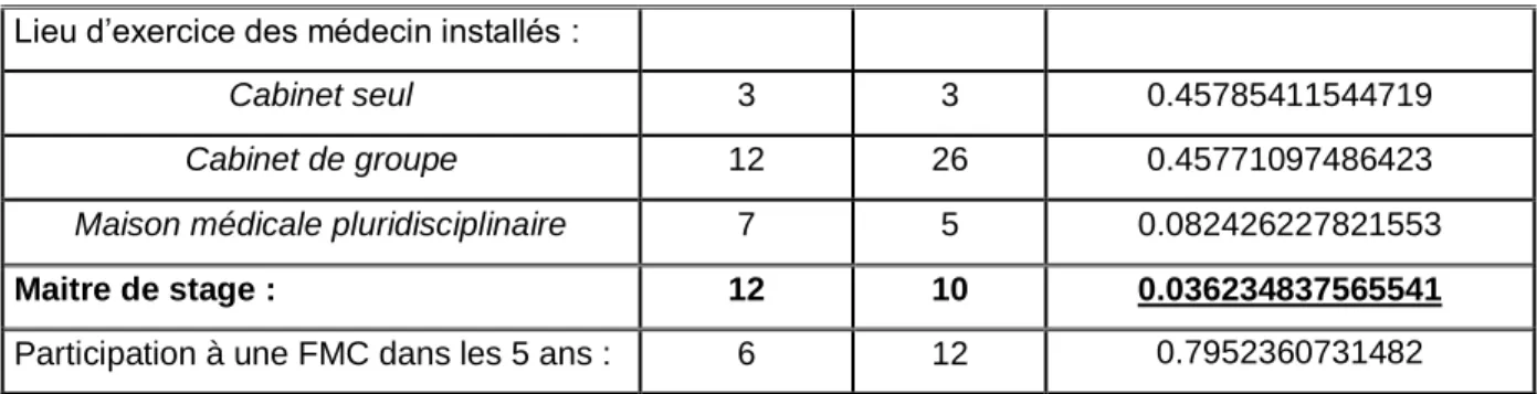 Tableau 4 : Analyse des différentes prescriptions entre les deux groupes :  