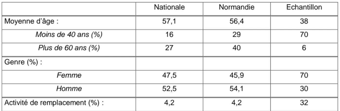 Tableau 5 : Démographie médicale :  