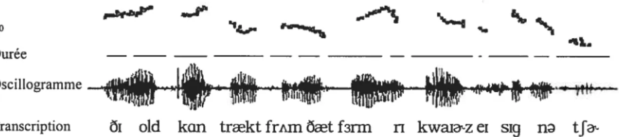 Figure 4: Oscillogramme, F0 et durée relative de l’exemple (3,), produit par un locuteur natif de 1 ‘anglais.