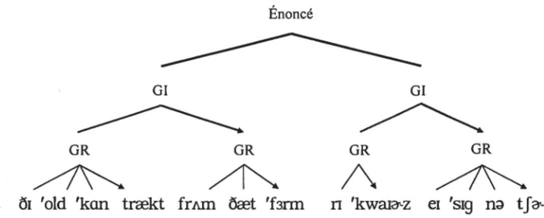 Figure 6 : Structure prosodique de l’exemple (3).
