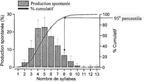 Figure 19: Pourcentage de production spontanée en fonction du nombre de syllabes dans le groupe intonatfet pourcentage cumulatif