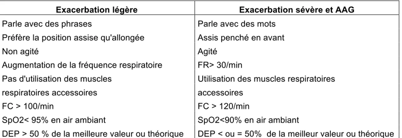 Tableau  1  :    Les  critères  de  sévérité  des  exacerbations  et  AAG  tiré  du  Collège  des   enseignants  de  pneumologie,  2015