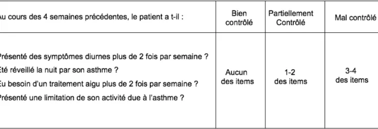 Tableau  2,  tiré  de  GINA  2016  :  le  Degré  de  contrôle  des  symptômes  asthmatiques.(1)     