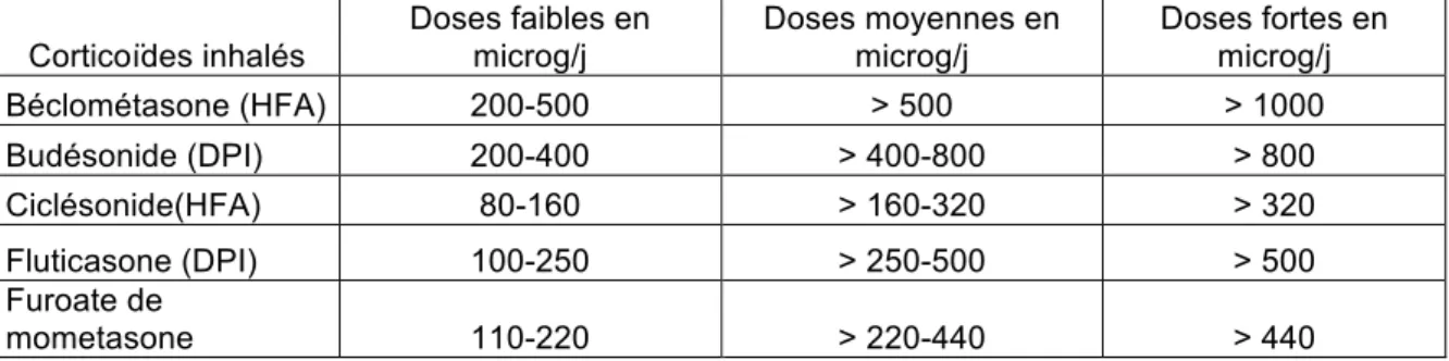Tableau   3   :   Les   doses   quotidiennes   basses,   moyennes   et   élevées   de   corticoïdes   inhalés