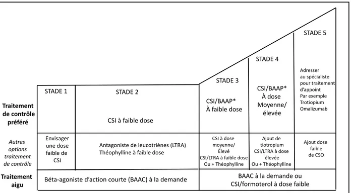Figure  2  :  Les  paliers  du  traitement  de  l’asthme  selon  GINA.  BAAP  :  Béta-­agoniste   d’action  longue,  BAAC  :  béta-­agoniste  de  courte  durée  d’action.(1)  
