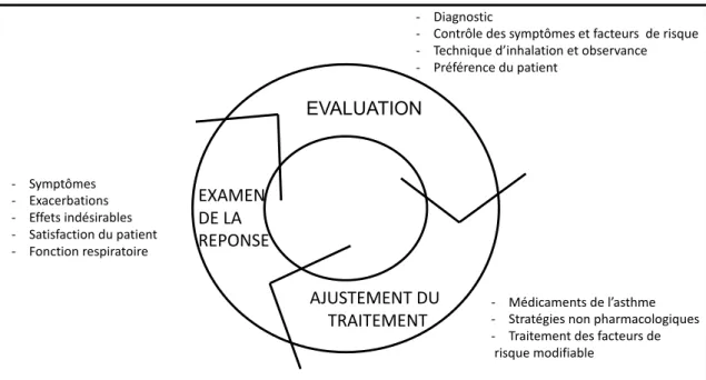 Figure  3,  tirée  de  GINA  2016  :  Le  cycle  du  traitement  de  l’asthme  basé  sur  le  contrôle