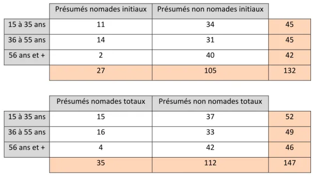 Tableau IV. Répartition des présumés nomades et non nomades selon l’âge.  