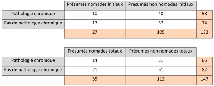 Tableau XII. Répartition des présumés nomades et non nomades selon l’existence ou non d’une  pathologie chronique