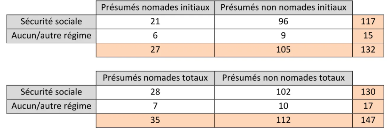 Tableau XVI. Répartition des présumés nomades et non nomades selon le régime social.  