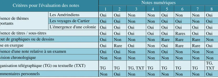 Tableau 1: Organisation et contenu des notes numériques 