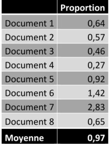 Tableau 7: Proportion d'abréviation pour les notes numériques 