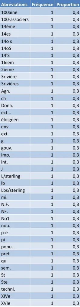 Tableau 10: Liste et fréquence des abréviations pour les notes manuscrites 