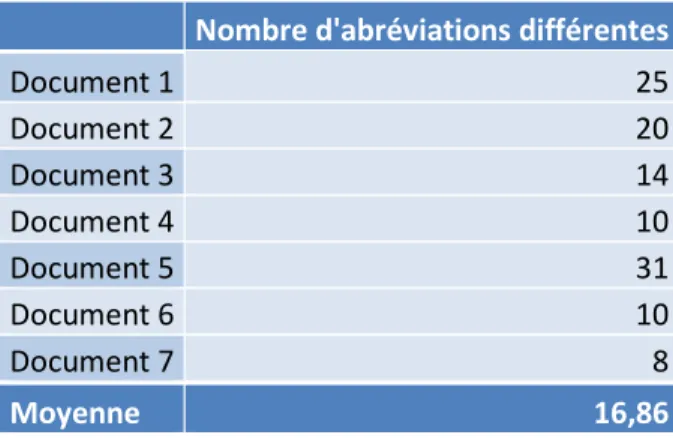 Tableau 12: Variété d'abréviations par document (notes manuscrites) 