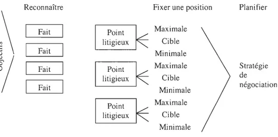 Figure 2 Modèle  du  processus de négociation  (Leenders Michie11993) 