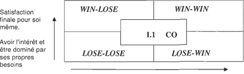 Figure 4 Les résultats possibles du processus de négociation  (Dante P. Martinelli, Ana Paula de Almeida,  1998 