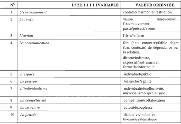 Tableau 1 Le modèle des orientations variables culturels 