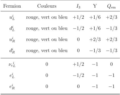 Table 1.1 – Charges des fermions sous le groupe de symétrie du Modèle standard, le SU(3) c × SU(2) L × U(1) Y , respectivement la couleur, la troisième composante de l’isospin faible I 3 et l’hypercharge faible Y , ainsi que leur charge électrique Q em = I