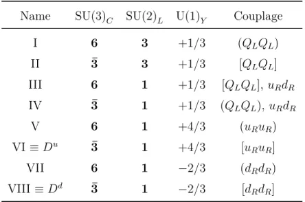 Table 2.1 – Diquarks scalaires classifiés par leurs représentations sous le groupe de symétrie du Modèle standard