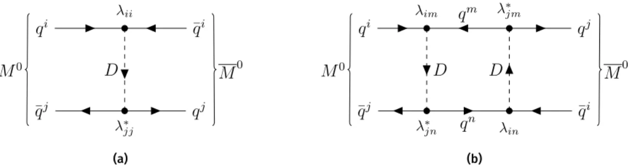 Figure 2.2 – Contribution des diquarks aux mélange des mésons M 0 -M 0 (a) aux niveaux d’arbres et (b) aux niveaux de boucles.