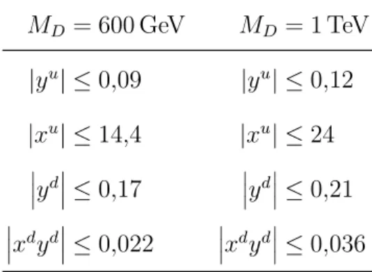 Table 2.3 – Contraintes sur les couplages (x q , y q ) des diquarks D q , où q = u, d, pour les masses M D = 600 GeV et M D = 1 TeV .