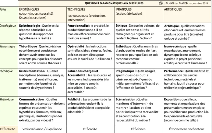 Tableau 2. Les questions paradigmatiques posées aux disciplines épistémiques, techniques,  pratiques et artistiques  