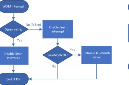 Figure 9. Diagramme de l’utilisation de l’interruption Wake On Motion 