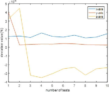 Figure 15. Déviation de la variance de l'accélération 