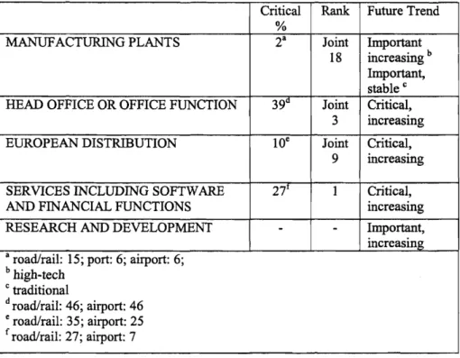 Tableau 1:  Facteurs de localisation des investissements mobiles en  Europe: l'importance relative des télécommunications par secteur  Critical  Rank  Future Trend 