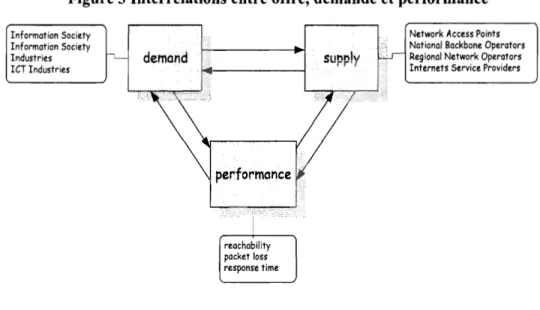 Figure 3 Interrelations entre offre, demande et performance 