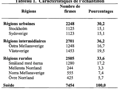 Tableau 1.  Caractéristiques de l'échantillon  Nombre de 