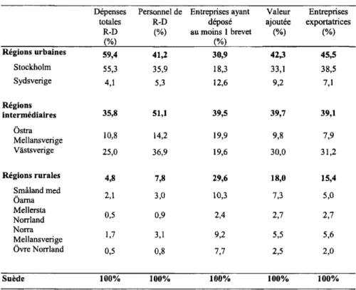 Tableau 3. Répartition des activités économiques et technologiques  par région (en pourcentage des valeurs totales) 