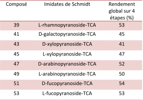 Tableau 1 : Rendements de synthèse des dérivés sucrés  Composé  Imidates de Schmidt  Rendement 