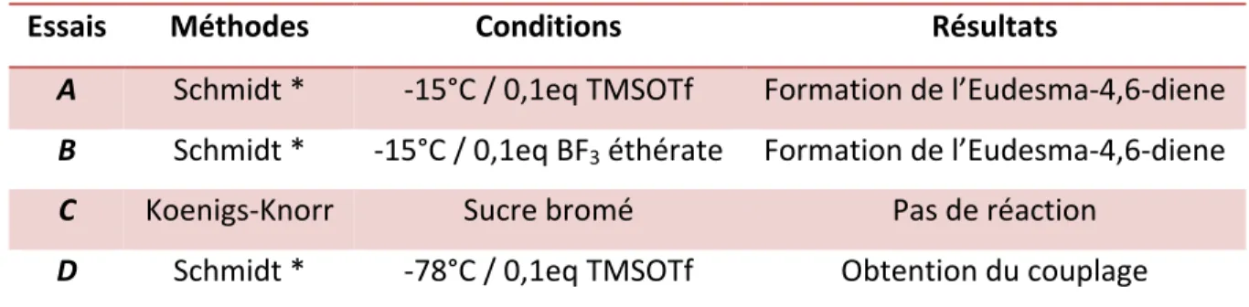 Tableau 2 : Approches de glycosylation mise à l’essai. 