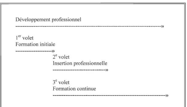 Figure 2.1  Le  développement professionnel de l'enseignanë 