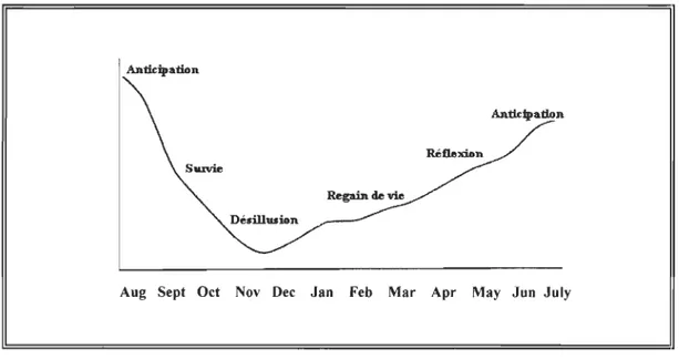Figure  2.2  Les phases de la première année de l'enseignant débutant) ) 