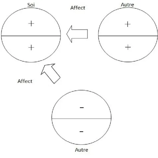 Figure 88: Relations d’objet anaclitiques  Source: Hébert, 2004 