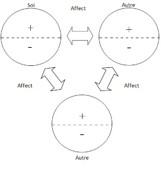 Figure 99: Relations d’objet triangulées  Source: Hébert, 2004 