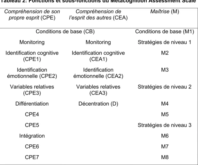 Tableau 2: Fonctions et sous-fonctions du Metacognition Assessment Scale  Compréhension de son 