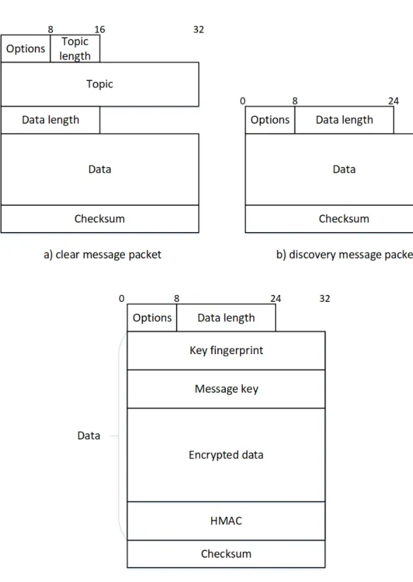 Figure 4. Representation of the three packets present in our protocol.