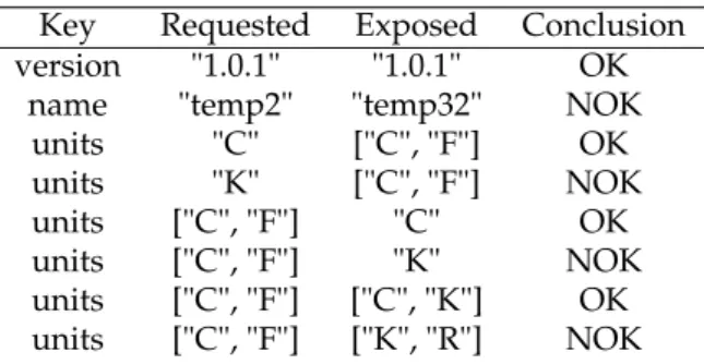 Table 4. An example of the discovery decision process Key Requested Exposed Conclusion version "1.0.1" "1.0.1" OK