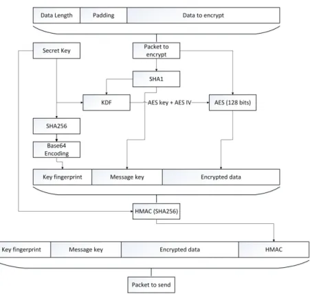 Figure 5. The encryption process.