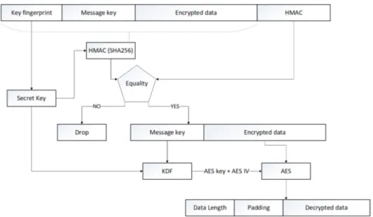 Figure 6. The decryption process.