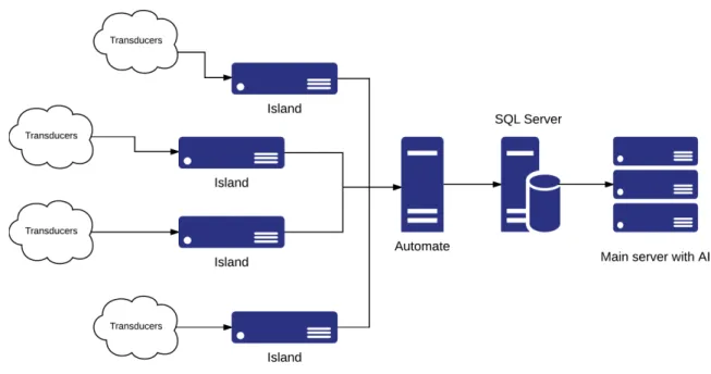 Figure 1. The LIARA and DOMUS architecture.