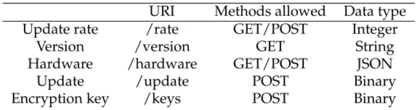 Table 3. A configuration example based on CoAP