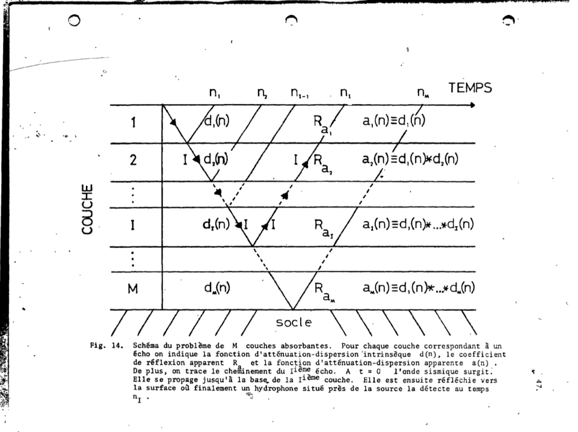Fig.  14.  Schéma  du  problème  de  M  couches  absorbantes.  Pour  chaque  couche  correspondant  à  un  écho  on  indique  la  fonction  d'atténuation-dispersion 'intrinsèque  den)