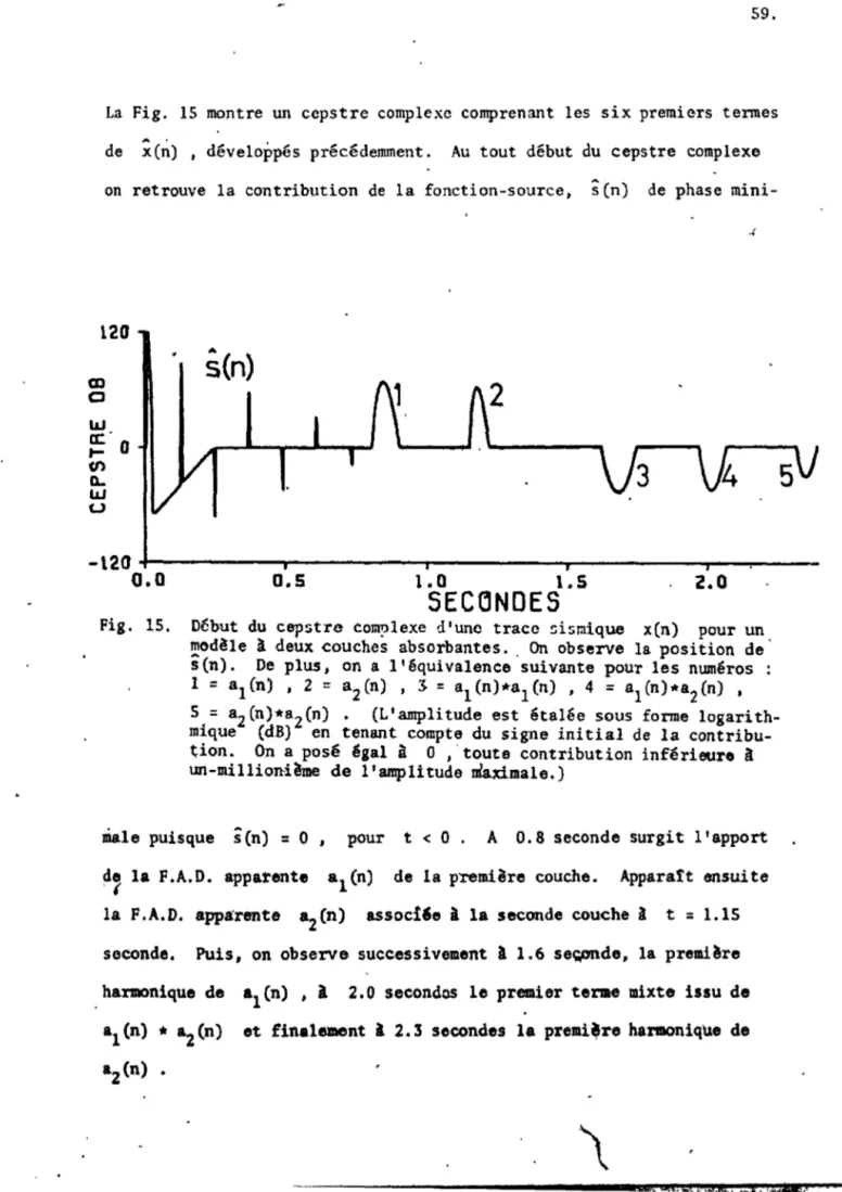 Fig.  15.  D6but  du  cepstre  co~lexe  d'une  trace  sismique  x(n)  pour  un. 