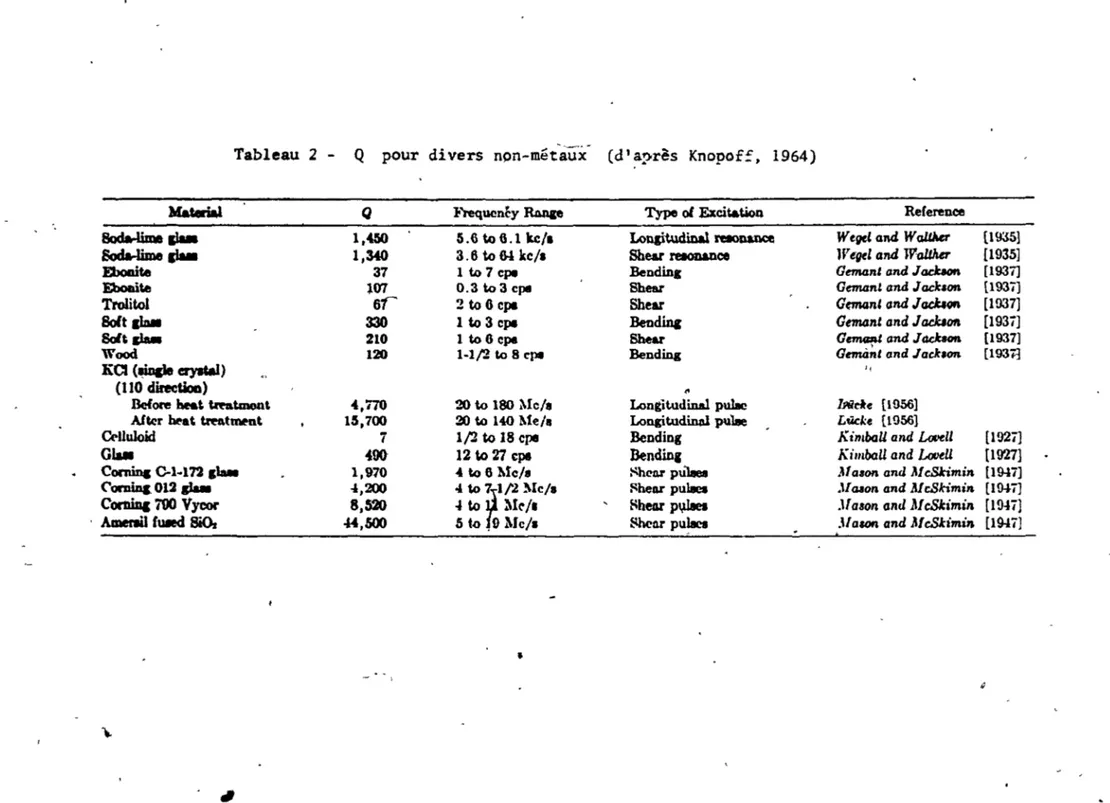 Tableau  2  - Q  pour  divers  npn-mét~ux- (d'a~rès  Knopof~,  1964) 