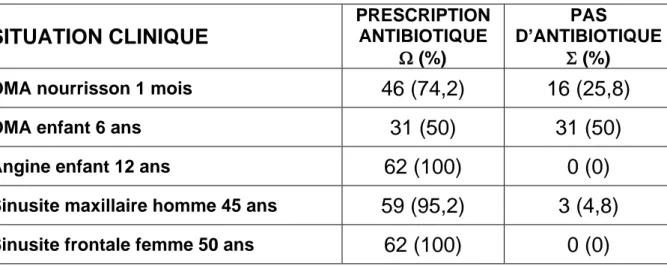 Tableau 2 - Infections respiratoires hautes (ORL) : Pourcentage de prescripteurs  d’antibiotiques () et données exclues () 