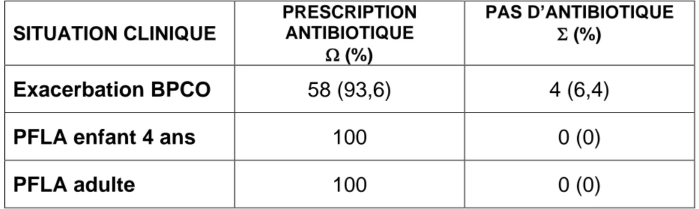 Tableau  3  -  Infections  Respiratoires  Basses  :  Pourcentage  de  prescripteurs  d’antibiotiques () et données exclues () 