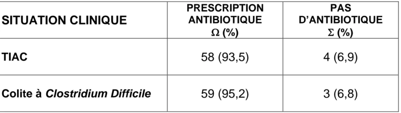 Tableau 4 bis - Infections Abdominales : Pourcentages des durées de prescriptions  supérieures à la valeur de delta 